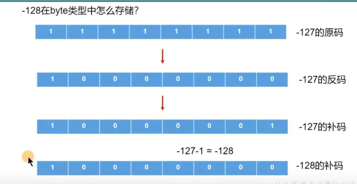 complement-code